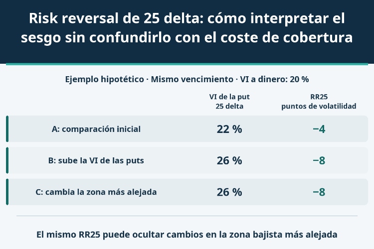 Risk reversal de 25 delta: cómo interpretar el sesgo sin confundirlo con el coste de cobertura_1 Risk reversal de 25 delta: cómo interpretar el sesgo sin confundirlo con el coste de cobertura_1