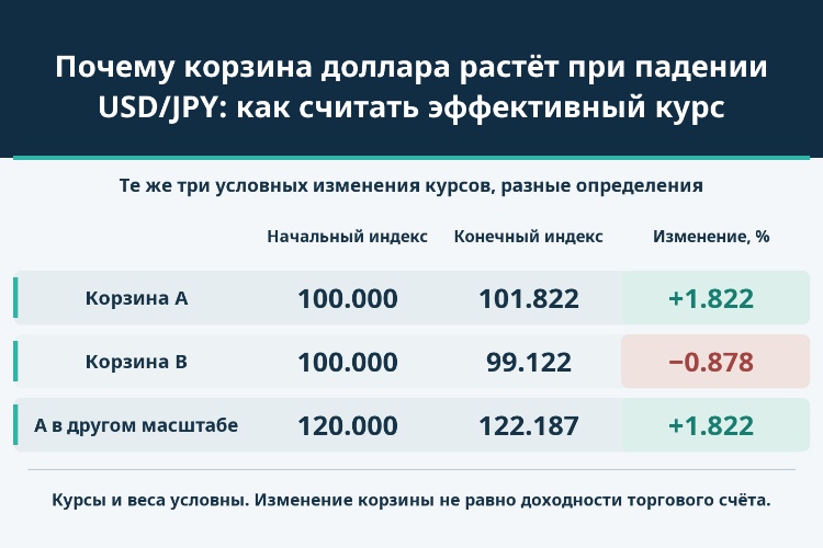 Почему корзина доллара растёт при падении USD/JPY: как считать эффективный курс_1 Почему корзина доллара растёт при падении USD/JPY: как считать эффективный курс_1