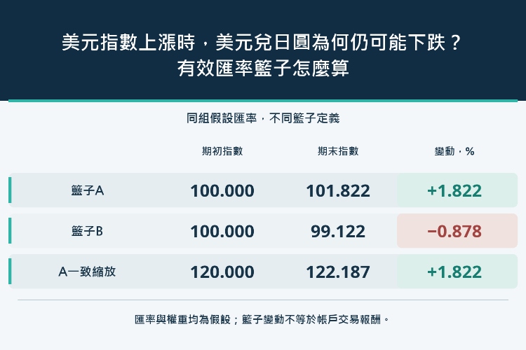 美元指數上漲時,美元兌日圓為何仍可能下跌?有效匯率籃子怎麼算_1 美元指數上漲時,美元兌日圓為何仍可能下跌?有效匯率籃子怎麼算_1