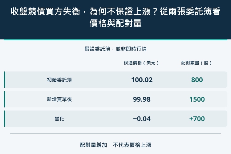收盤競價買方失衡,為何不保證上漲?從兩張委託簿看價格與配對量_1 收盤競價買方失衡,為何不保證上漲?從兩張委託簿看價格與配對量_1