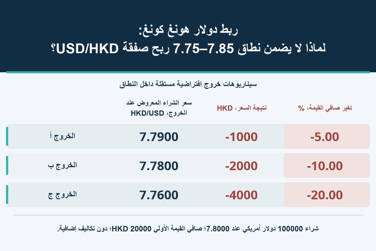 ربط دولار هونغ كونغ: لماذا لا يضمن نطاق 7.75–7.85 ربح صفقة USD/HKD؟_1 ربط دولار هونغ كونغ: لماذا لا يضمن نطاق 7.75–7.85 ربح صفقة USD/HKD؟_1