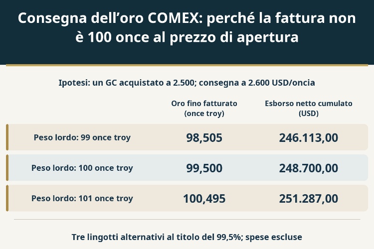 Consegna dell’oro COMEX: perché la fattura non è 100 once al prezzo di apertura_1