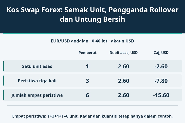 Kos Swap Forex: Semak Unit, Pengganda Rollover dan Untung Bersih_1 Kos Swap Forex: Semak Unit, Pengganda Rollover dan Untung Bersih_1