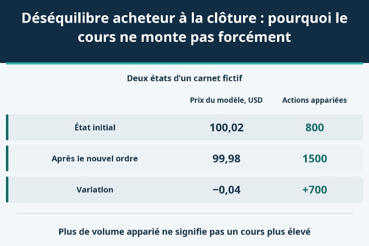 Déséquilibre acheteur à la clôture : pourquoi le cours ne monte pas forcément_1 Déséquilibre acheteur à la clôture : pourquoi le cours ne monte pas forcément_1