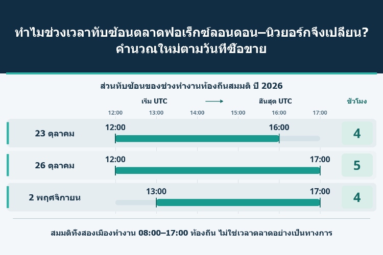 ทำไมช่วงเวลาทับซ้อนตลาดฟอเร็กซ์ลอนดอน–นิวยอร์กจึงเปลี่ยน? คำนวณใหม่ตามวันที่ซื้อขาย_1