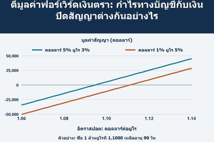 ตีมูลค่าฟอร์เวิร์ดเงินตรา: กำไรทางบัญชีกับเงินปิดสัญญาต่างกันอย่างไร_1 ตีมูลค่าฟอร์เวิร์ดเงินตรา: กำไรทางบัญชีกับเงินปิดสัญญาต่างกันอย่างไร_1