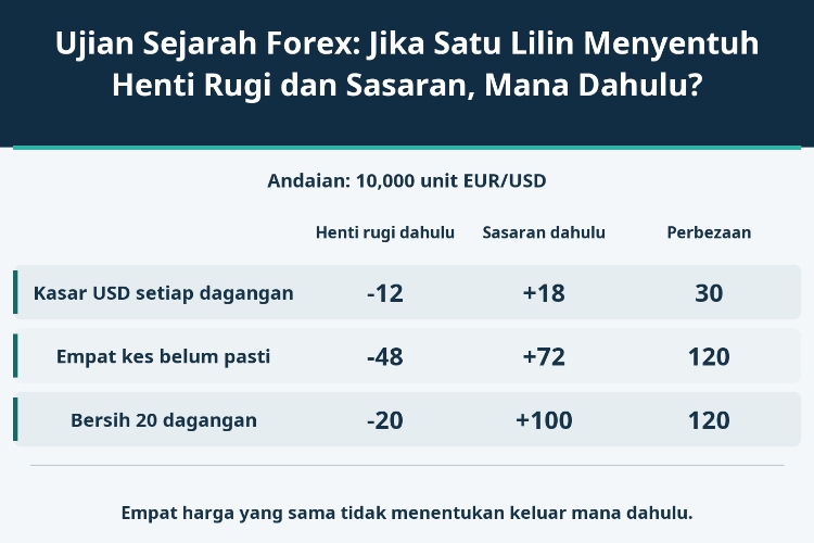 Ujian Sejarah Forex: Jika Satu Lilin Menyentuh Henti Rugi dan Sasaran, Mana Dahulu?_1