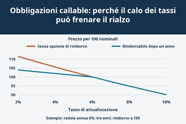 Obbligazioni callable: perché il calo dei tassi può frenare il rialzo_1 Obbligazioni callable: perché il calo dei tassi può frenare il rialzo_1