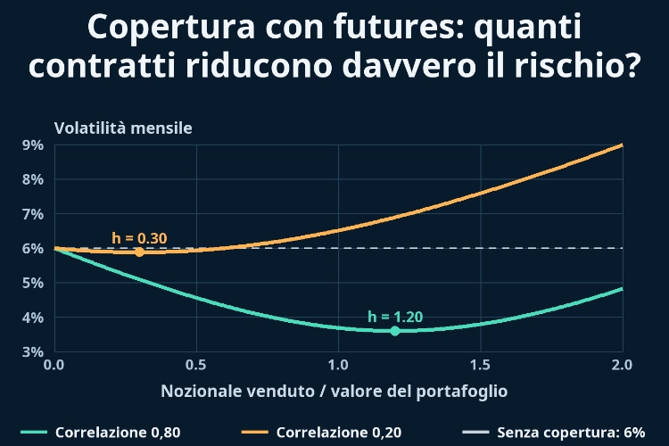 Copertura con futures: quanti contratti riducono davvero il rischio?_1 Copertura con futures: quanti contratti riducono davvero il rischio?_1