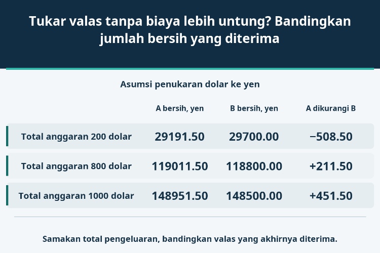 Tukar valas tanpa biaya lebih untung? Bandingkan jumlah bersih yang diterima_1