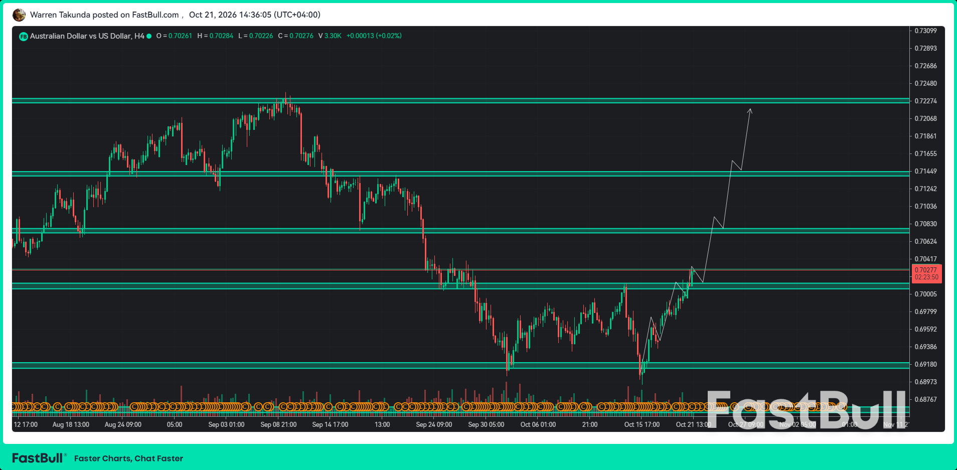 AUD/USD Advances as RBA Inflation Warnings Strengthen Hawkish Outlook_1