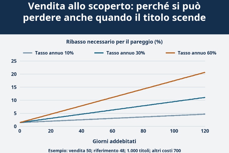 Vendita allo scoperto: perché si può perdere anche quando il titolo scende_1 Vendita allo scoperto: perché si può perdere anche quando il titolo scende_1