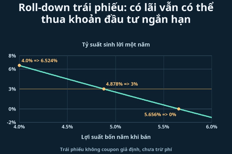 Roll-down trái phiếu: có lãi vẫn có thể thua khoản đầu tư ngắn hạn_1 Roll-down trái phiếu: có lãi vẫn có thể thua khoản đầu tư ngắn hạn_1