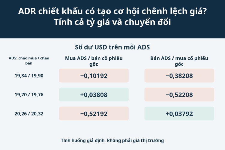 ADR chiết khấu có tạo cơ hội chênh lệch giá? Tính cả tỷ giá và chuyển đổi_1 ADR chiết khấu có tạo cơ hội chênh lệch giá? Tính cả tỷ giá và chuyển đổi_1