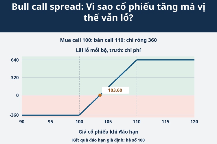 Bull call spread: Vì sao cổ phiếu tăng mà vị thế vẫn lỗ?_1 Bull call spread: Vì sao cổ phiếu tăng mà vị thế vẫn lỗ?_1
