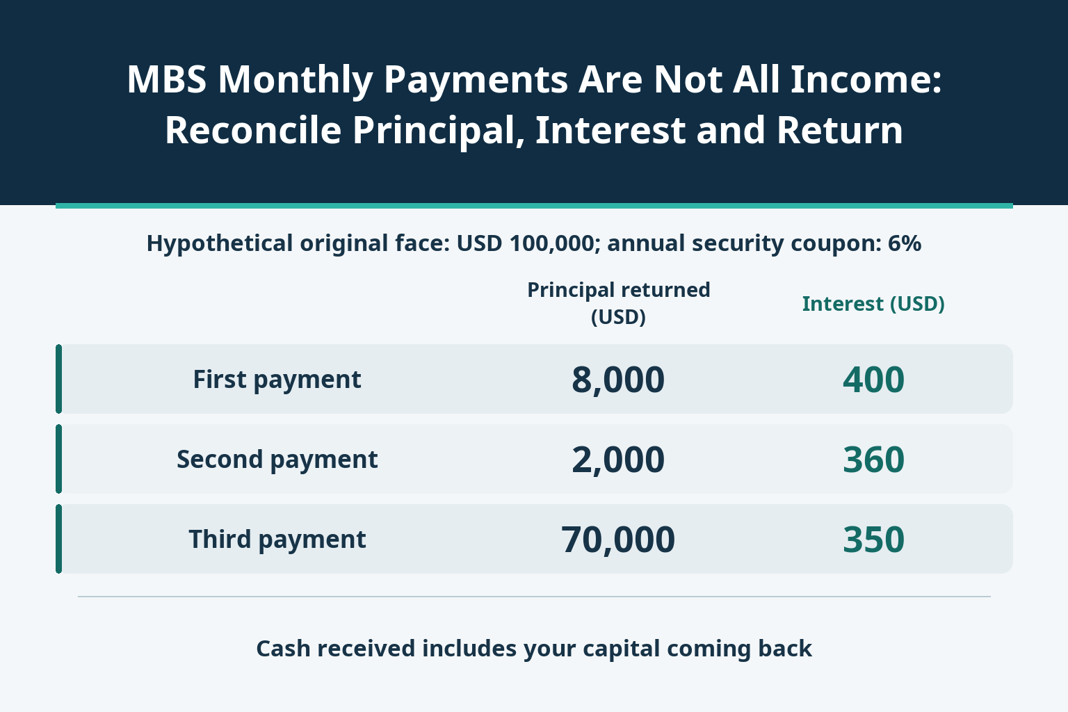 MBS Monthly Payments Are Not All Income: Reconcile Principal, Interest and Return_1 MBS Monthly Payments Are Not All Income: Reconcile Principal, Interest and Return_1