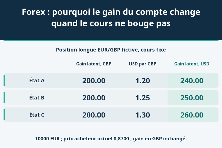 Forex : pourquoi le gain du compte change quand le cours ne bouge pas_1 Forex : pourquoi le gain du compte change quand le cours ne bouge pas_1