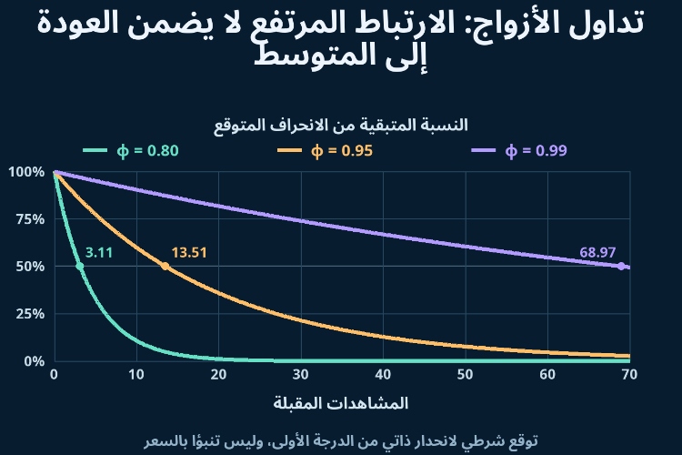 تداول الأزواج: الارتباط المرتفع لا يضمن العودة إلى المتوسط_1