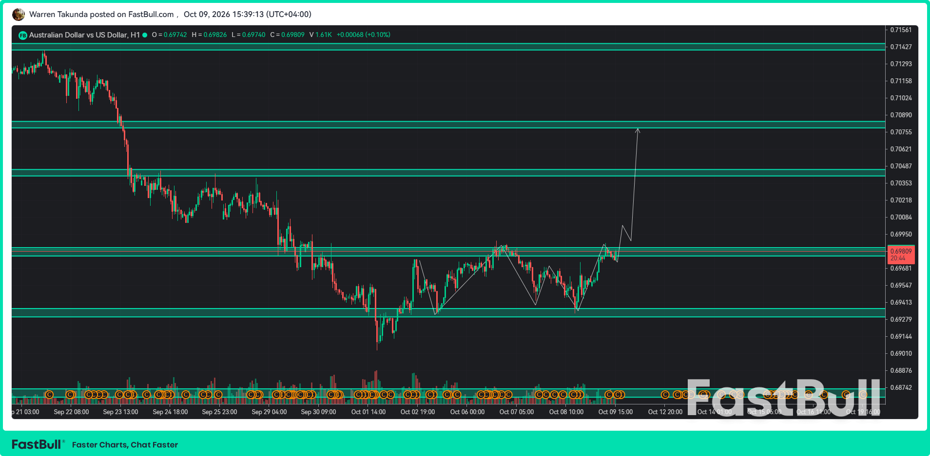 AUD/USD Holds Gains Near 0.6980 as Investors Await US CPI_1 AUD/USD Holds Gains Near 0.6980 as Investors Await US CPI_1