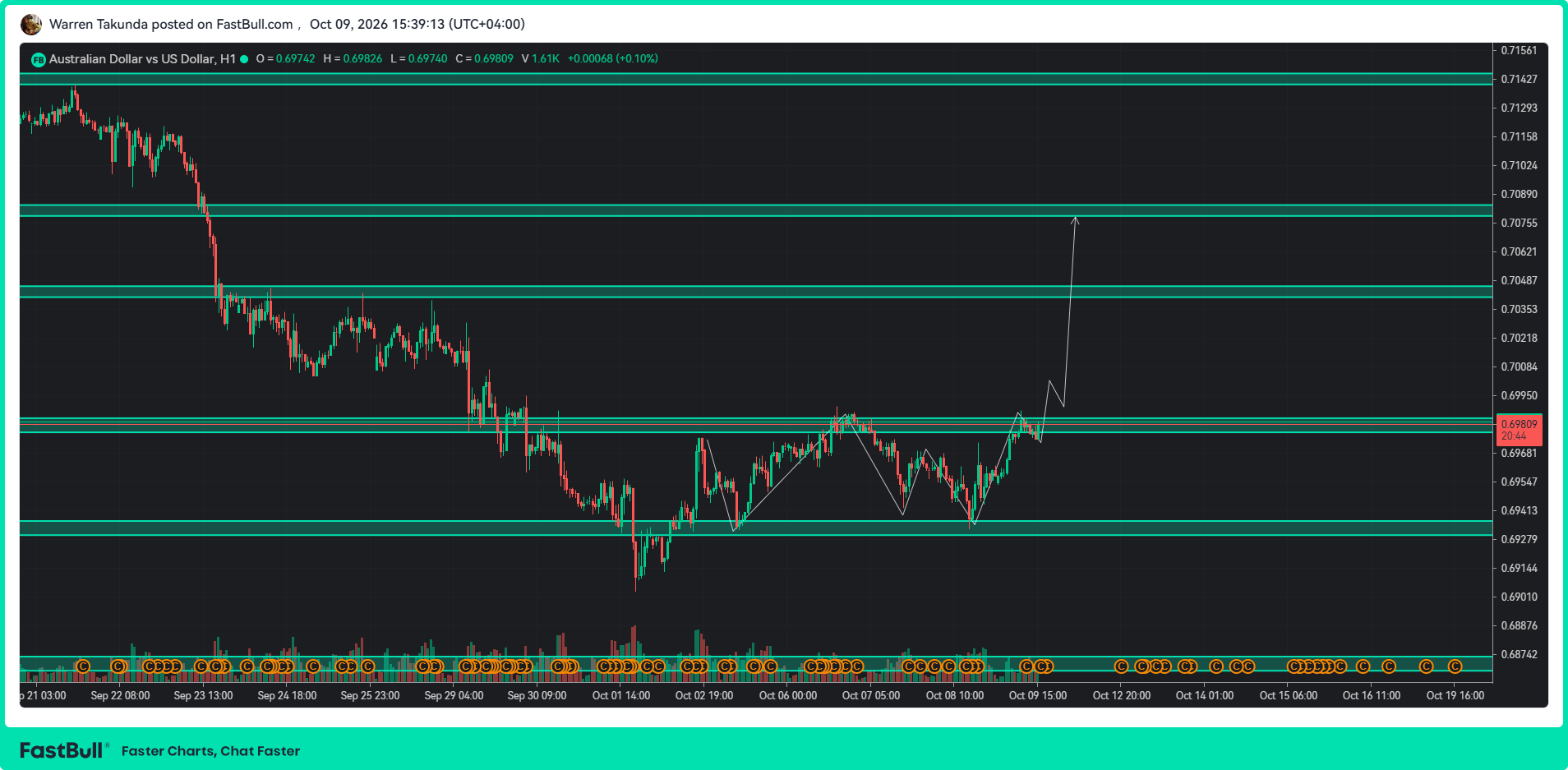 AUD/USD Holds Gains Near 0.6980 as Investors Await US CPI_1 AUD/USD Holds Gains Near 0.6980 as Investors Await US CPI_1