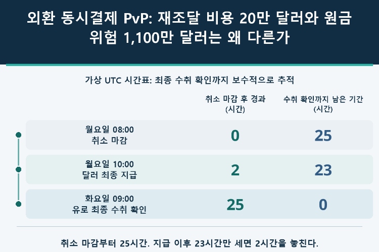 외환 동시결제 PvP: 재조달 비용 20만 달러와 원금 위험 1,100만 달러는 왜 다른가_1 외환 동시결제 PvP: 재조달 비용 20만 달러와 원금 위험 1,100만 달러는 왜 다른가_1