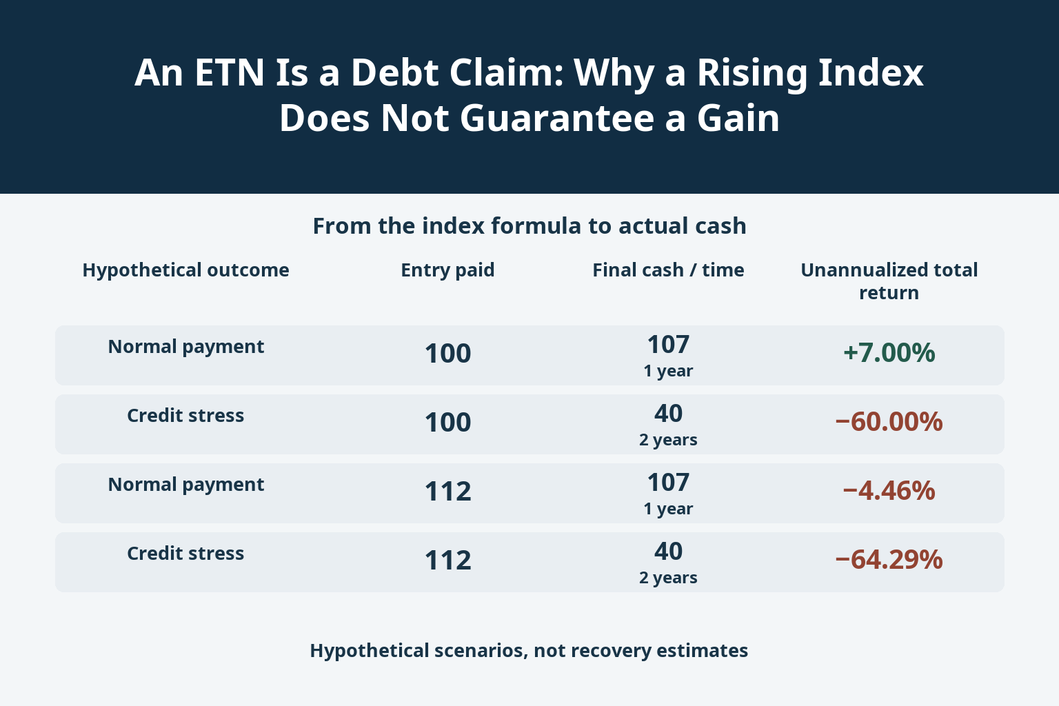 An ETN Is a Debt Claim: Why a Rising Index Does Not Guarantee a Gain_1