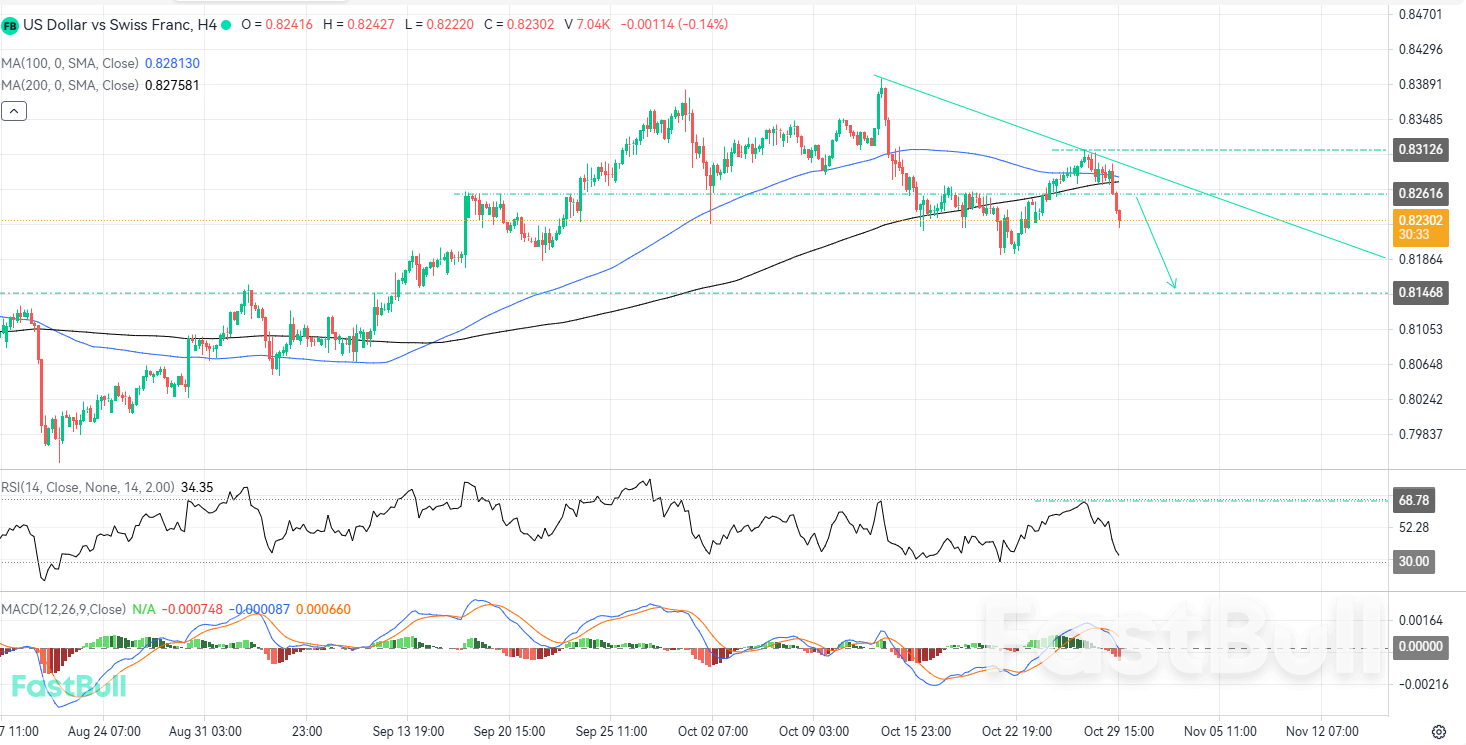 USDCHF 매수세 둔화로 추가 하락 가능성 제기_1 USDCHF 매수세 둔화로 추가 하락 가능성 제기_1