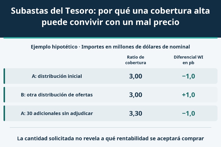 Subastas del Tesoro: por qué una cobertura alta puede convivir con un mal precio_1 Subastas del Tesoro: por qué una cobertura alta puede convivir con un mal precio_1