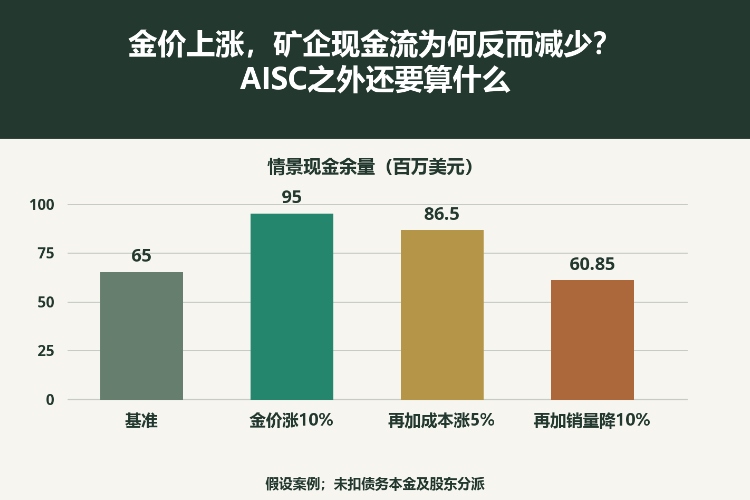 金价上涨,矿企现金流为何反而减少?AISC之外还要算什么_1 金价上涨,矿企现金流为何反而减少?AISC之外还要算什么_1