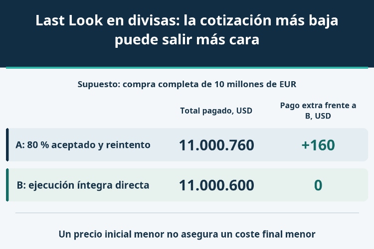 Last Look en divisas: la cotización más baja puede salir más cara_1 Last Look en divisas: la cotización más baja puede salir más cara_1