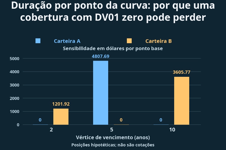 Duração por ponto da curva: por que uma cobertura com DV01 zero pode perder_1