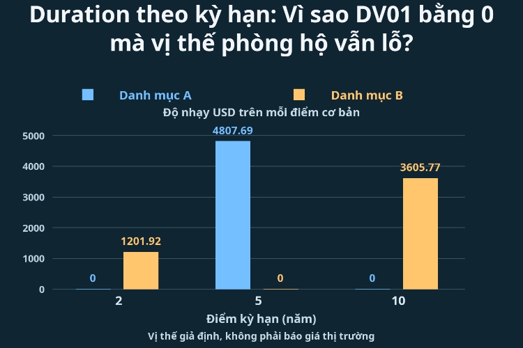 Duration theo kỳ hạn: Vì sao DV01 bằng 0 mà vị thế phòng hộ vẫn lỗ?_1 Duration theo kỳ hạn: Vì sao DV01 bằng 0 mà vị thế phòng hộ vẫn lỗ?_1