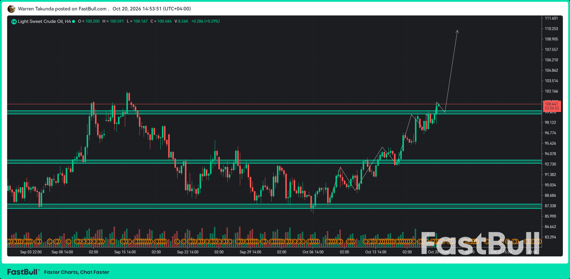 WTI Crude Oil Surges 2.5% as Supply Risks Push Prices Toward $102_1