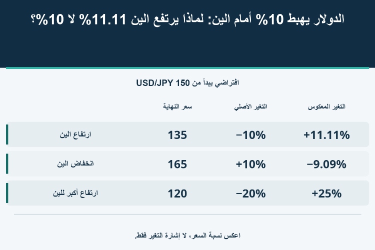 الدولار يهبط 10% أمام الين: لماذا يرتفع الين 11.11% لا 10%؟_1 الدولار يهبط 10% أمام الين: لماذا يرتفع الين 11.11% لا 10%؟_1