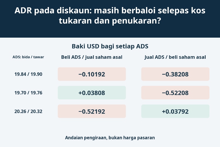 ADR pada diskaun: masih berbaloi selepas kos tukaran dan penukaran?_1
