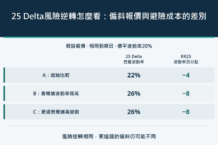 25 Delta風險逆轉怎麼看:偏斜報價與避險成本的差別_1 25 Delta風險逆轉怎麼看:偏斜報價與避險成本的差別_1