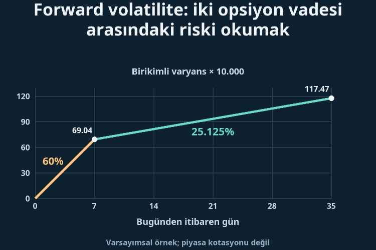 Forward volatilite: iki opsiyon vadesi arasındaki riski okumak_1 Forward volatilite: iki opsiyon vadesi arasındaki riski okumak_1