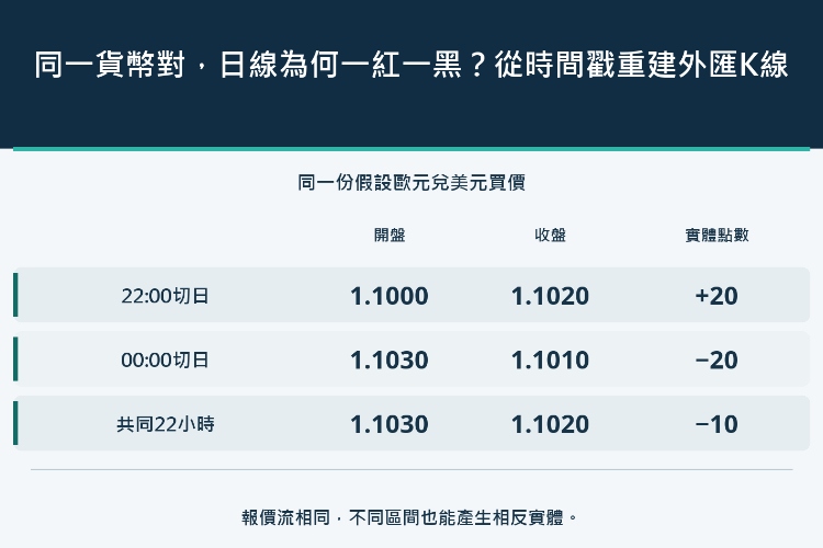 同一貨幣對,日線為何一紅一黑?從時間戳重建外匯K線_1 同一貨幣對,日線為何一紅一黑?從時間戳重建外匯K線_1