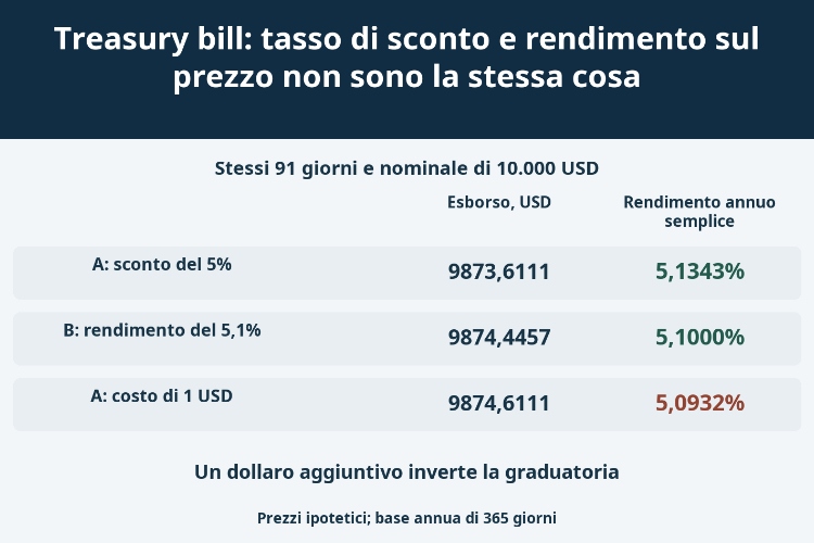 Treasury bill: tasso di sconto e rendimento sul prezzo non sono la stessa cosa_1