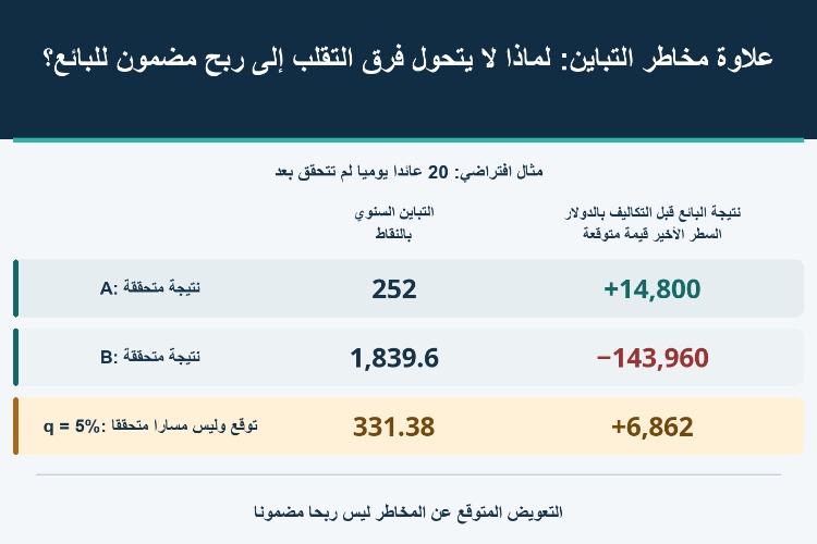 علاوة مخاطر التباين: لماذا لا يتحول فرق التقلب إلى ربح مضمون للبائع؟_1 علاوة مخاطر التباين: لماذا لا يتحول فرق التقلب إلى ربح مضمون للبائع؟_1
