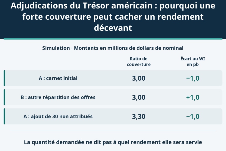 Adjudications du Trésor américain : pourquoi une forte couverture peut cacher un rendement décevant_1 Adjudications du Trésor américain : pourquoi une forte couverture peut cacher un rendement décevant_1