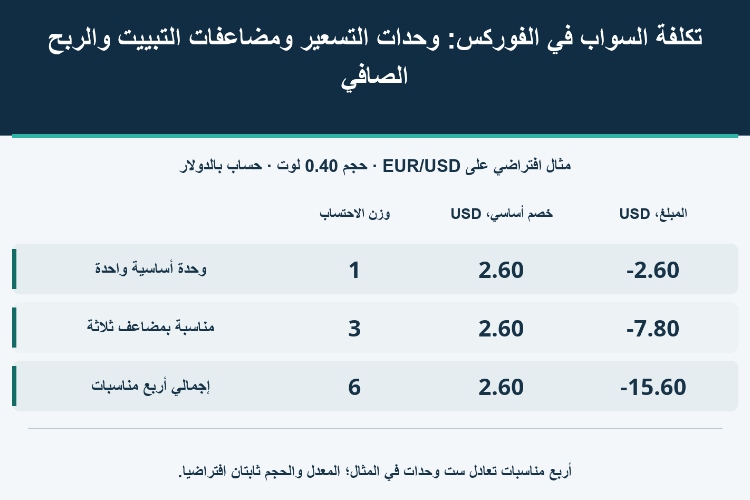 تكلفة السواب في الفوركس: وحدات التسعير ومضاعفات التبييت والربح الصافي_1 تكلفة السواب في الفوركس: وحدات التسعير ومضاعفات التبييت والربح الصافي_1