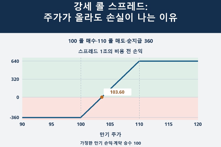 강세 콜 스프레드: 주가가 올라도 손실이 나는 이유_1 강세 콜 스프레드: 주가가 올라도 손실이 나는 이유_1