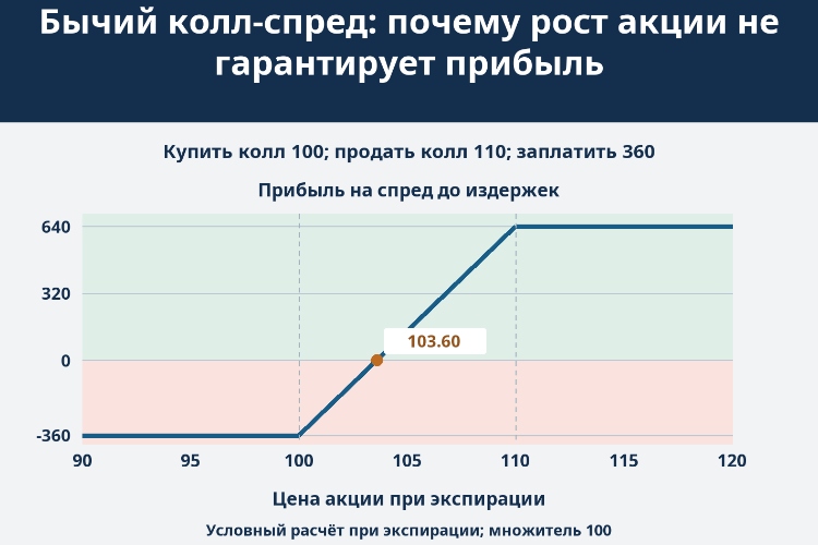Бычий колл-спред: почему рост акции не гарантирует прибыль_1 Бычий колл-спред: почему рост акции не гарантирует прибыль_1