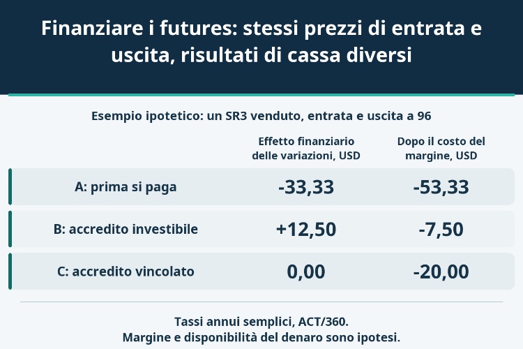 Finanziare i futures: stessi prezzi di entrata e uscita, risultati di cassa diversi_1 Finanziare i futures: stessi prezzi di entrata e uscita, risultati di cassa diversi_1