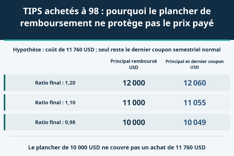 TIPS achetés à 98 : pourquoi le plancher de remboursement ne protège pas le prix payé_1 TIPS achetés à 98 : pourquoi le plancher de remboursement ne protège pas le prix payé_1