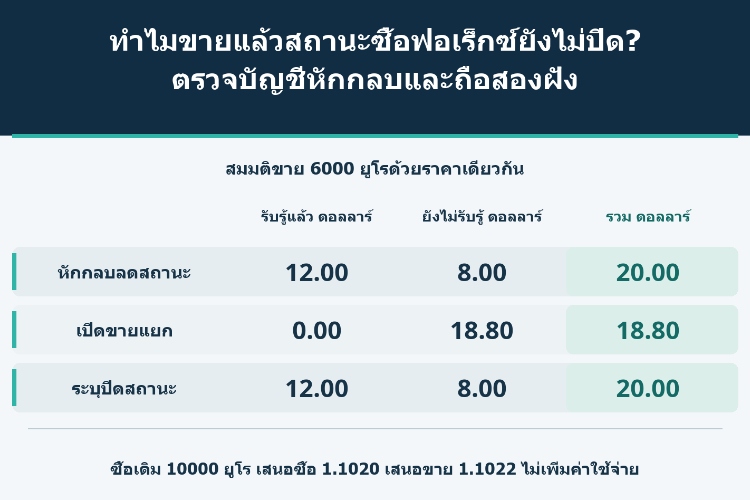 ทำไมขายแล้วสถานะซื้อฟอเร็กซ์ยังไม่ปิด? ตรวจบัญชีหักกลบและถือสองฝั่ง_1 ทำไมขายแล้วสถานะซื้อฟอเร็กซ์ยังไม่ปิด? ตรวจบัญชีหักกลบและถือสองฝั่ง_1