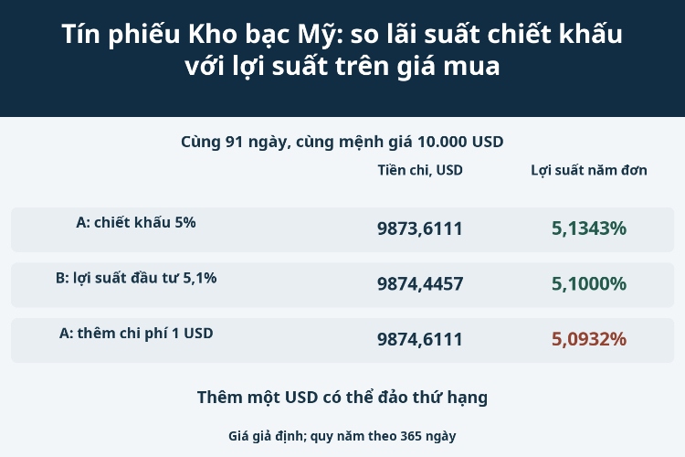 Tín phiếu Kho bạc Mỹ: so lãi suất chiết khấu với lợi suất trên giá mua_1 Tín phiếu Kho bạc Mỹ: so lãi suất chiết khấu với lợi suất trên giá mua_1