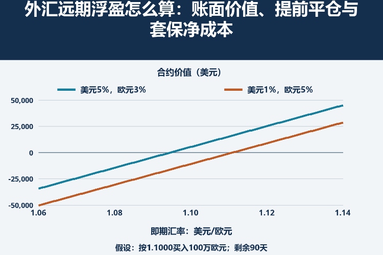 外汇远期浮盈怎么算：账面价值、提前平仓与套保净成本_1