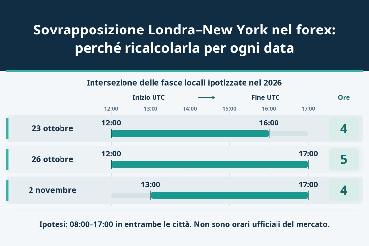 Sovrapposizione Londra–New York nel forex: perché ricalcolarla per ogni data_1 Sovrapposizione Londra–New York nel forex: perché ricalcolarla per ogni data_1